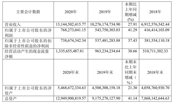 益丰大药房年报出炉，营业收入增长 27.91