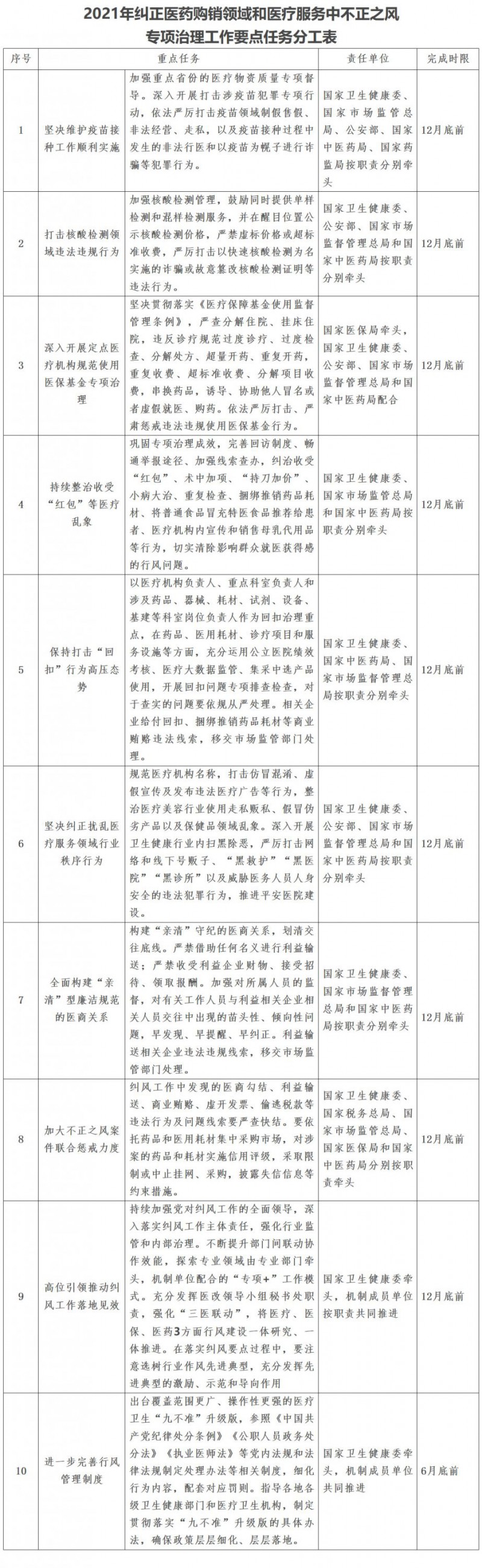 打击回扣行为 整治收受红包等医疗乱象