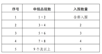 医联体对大品种议价采购，原研药中选可获80以上采购量！