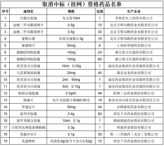 19個藥品被取消中標資格 醫(yī)藥代表壓力來了