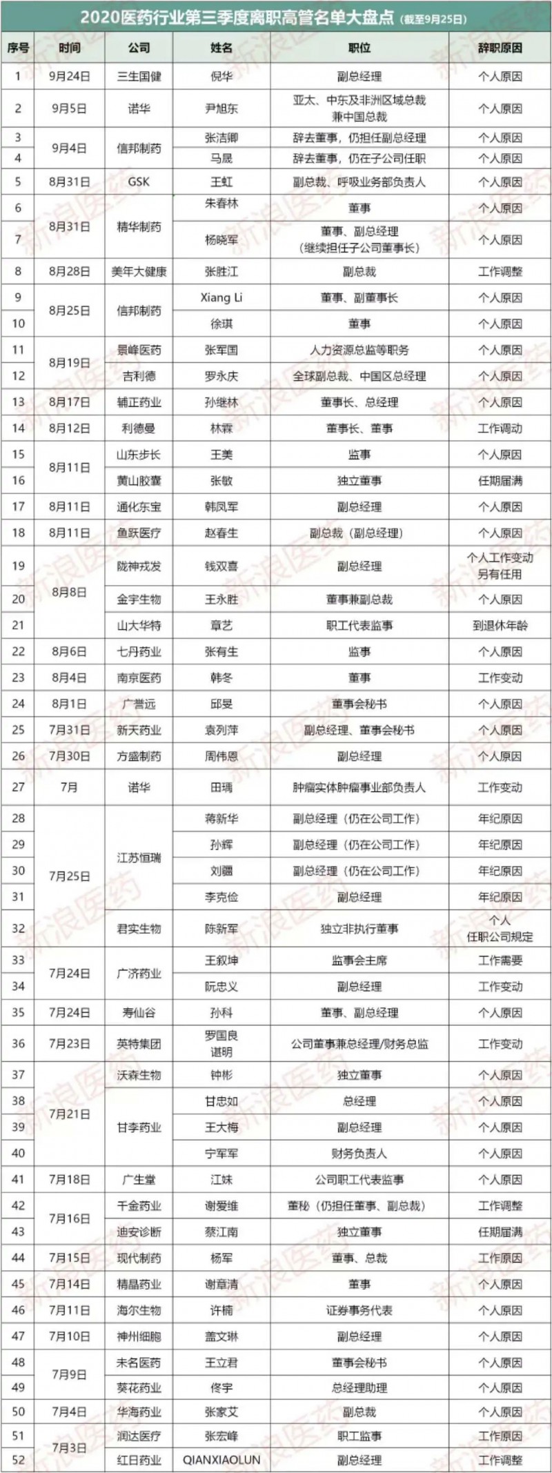 3M裁员2900人 医疗保健领域前三季度营收同比增长25.5
