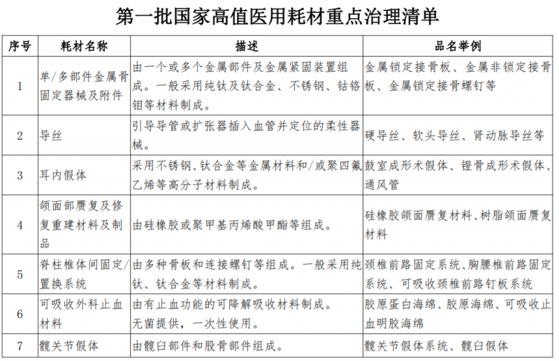 國家醫(yī)保局公布：全國耗材集采下一步動作