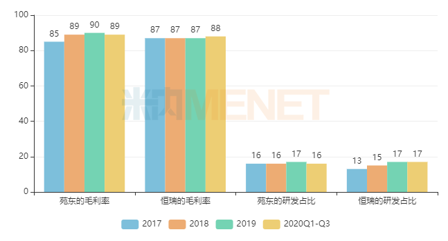 毛利率达90 研发占比直逼恒瑞！苑东净利润大涨