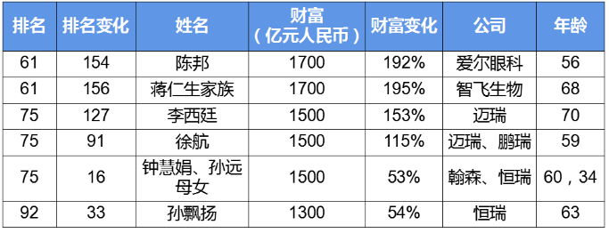 千亿药企缔造者登顶亚洲首富！大健康行业新增33位上榜富豪