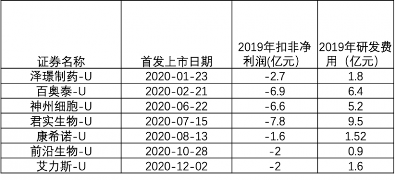 君實,、康希諾等未盈利藥企凈利潤何時轉(zhuǎn)正？會遭遇退市嗎,？