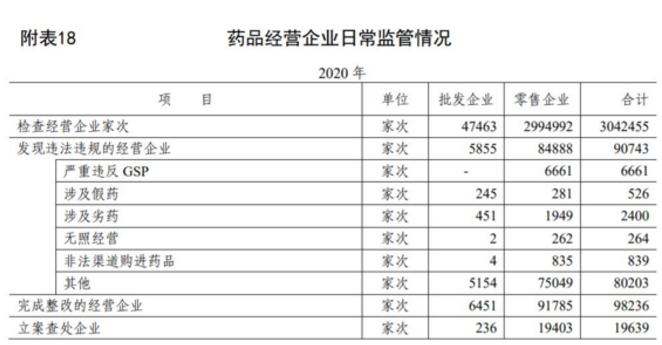 一年檢查近300萬(wàn)家次,！醫(yī)藥零售迎最嚴(yán)監(jiān)管,！