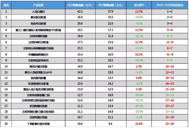 2020年样本医院销售额Top20品种、Top10药企