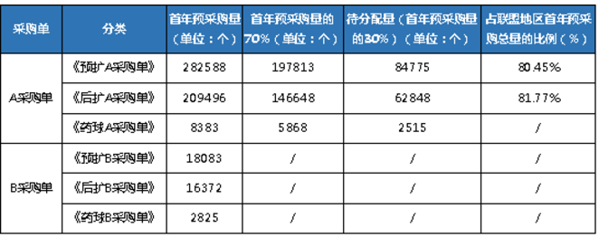 7省联盟冠脉球囊集采，最低报价不高于538元