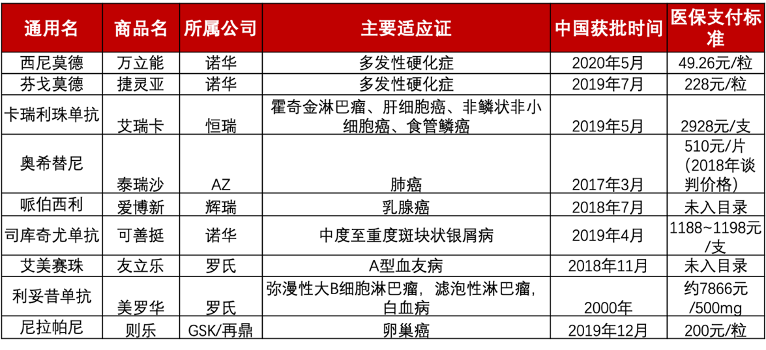年费跌破万元 国产PD-1公布医保价 恒瑞适应症最多