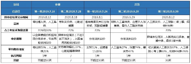 安徽省第二輪集采執(zhí)行,，高值耗材下一輪國采時間大猜想