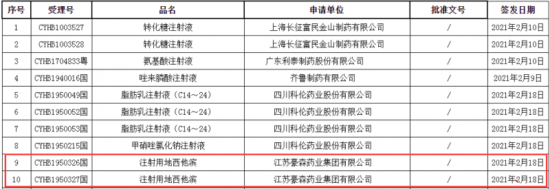 齊魯?shù)葒?億抗腫瘤注射劑,！豪森首家過評(píng)