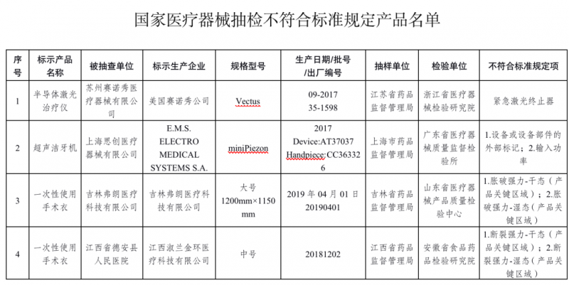 药监局抽检结果：这些医疗器械暂不能卖了（附清单）