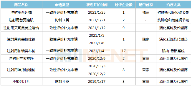 奥赛康发威了！11个品种抢首仿 7款创新药亮相 首家过评率超60