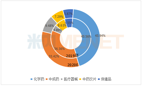 零售药店化药铁三角易主！维生素、矿物质补充剂成爆款