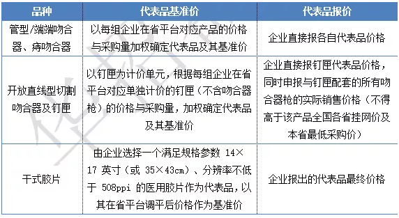 江苏吻合器及胶片带量谈判规则已出，全场约50的淘汰率！