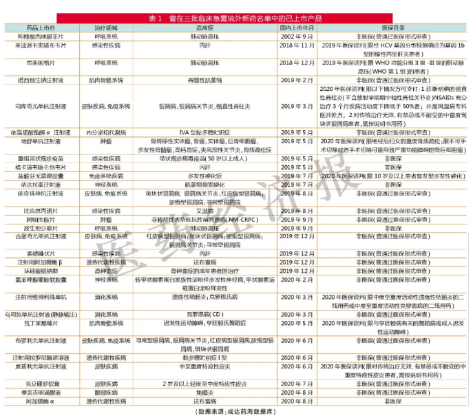 揭密临床急需境外新药上市率、进医保成功率！