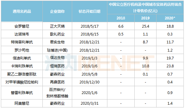 10个国产重磅药卖得最好 安罗替尼销售最高