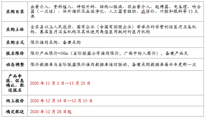 广西高值十三大类挂网，全盘依托省际联盟数据库！