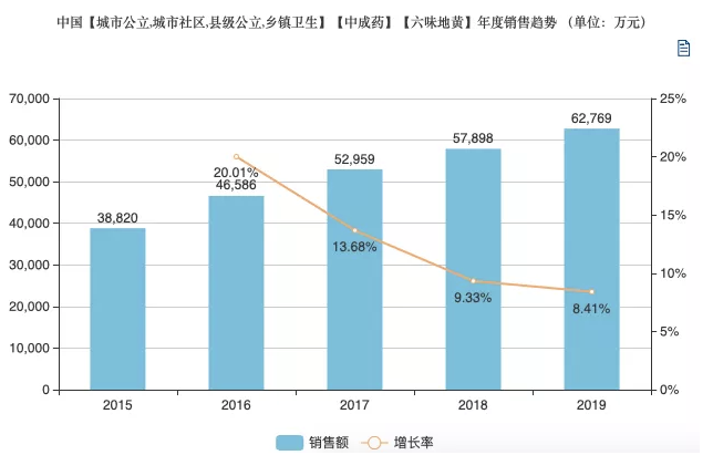 六味地黃說明書被改,，影響超500家藥企