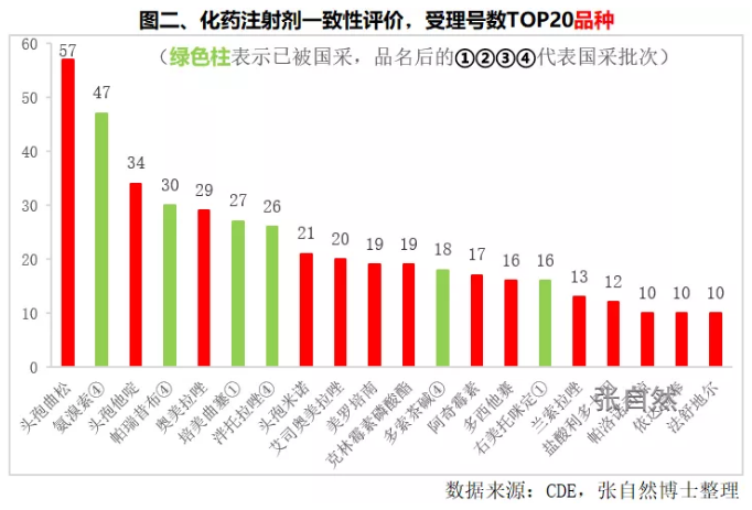 第四批國采后,，注射劑一致性評價提速