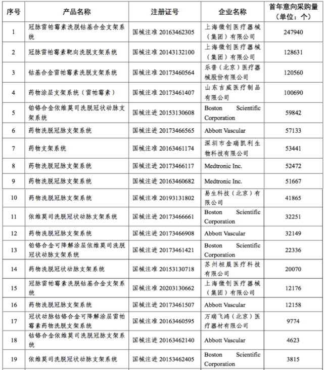 高值耗材國(guó)采打響第一槍,，首年意向采購(gòu)總量超107萬個(gè)