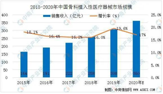 2020年中国骨科植入性医疗器械行业及细分市场发展规模及趋势预测
