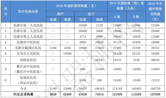 安徽省內(nèi)帶量采購風(fēng)暴將從蕪湖突破,，三個品種,，70以量換價