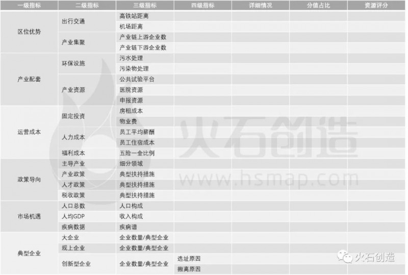 影響生物醫(yī)藥、器械企業(yè)選址決策的6個(gè)關(guān)鍵因素