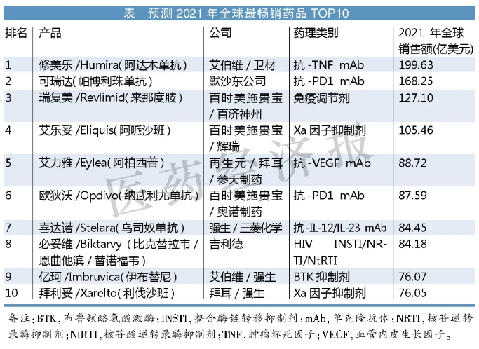 2021年最畅销的10个药品！K药增长迅猛