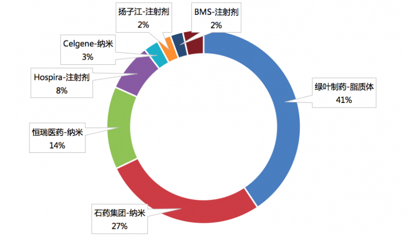 PDB样本医院市场：剂型细化 以小见大