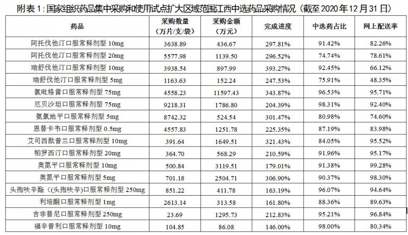2020年江西省藥品帶量采購(gòu)和使用工作情況公布