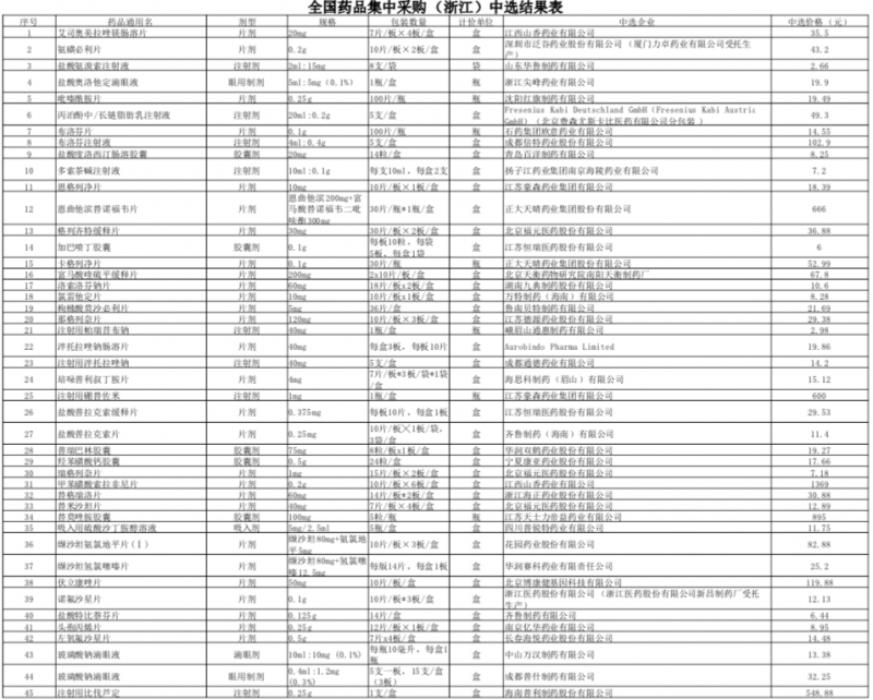 第四批國采中選結(jié)果,，已有6省明確執(zhí)行時間