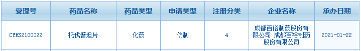 成都藥企爭(zhēng)首仿,！醫(yī)保談判帶飛原研藥銷(xiāo)售飆升