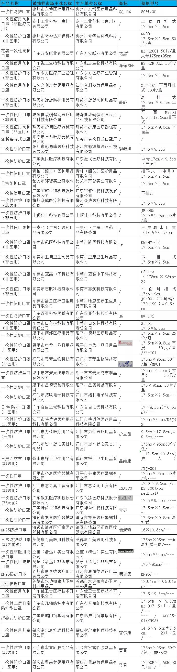 注意！59款口罩不合格 或增加传染风险