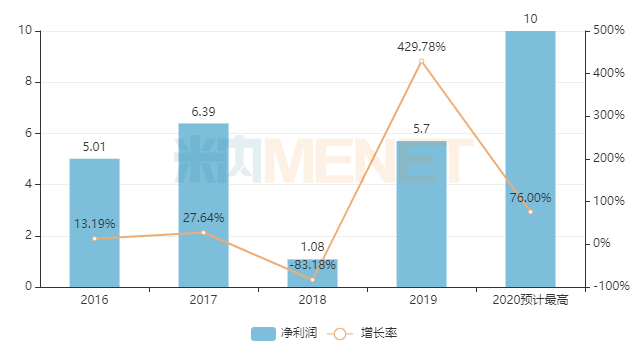 國(guó)采品種暴漲131，華海凈利潤(rùn)首沖10億,！