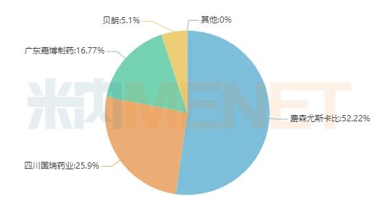 20億麻醉劑揚子江批了,！與科倫,、盈科搶標第四批國采