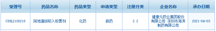 健康元再?zèng)_擊吸入劑新藥,！14個(gè)在研產(chǎn)品已有4個(gè)新藥