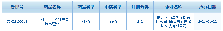 麗珠微球已成10億產(chǎn)品 新藥來(lái)襲瞄準(zhǔn)這個(gè)領(lǐng)域