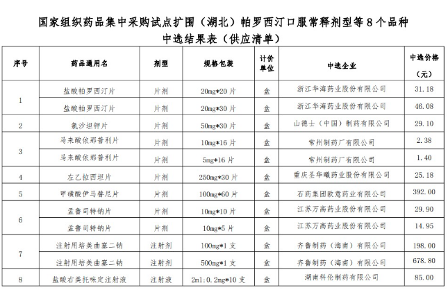 8个大品种，集采结果执行（附名单）
