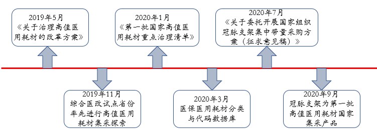 高值耗材集采各地規(guī)則各不相同 國家集采規(guī)則將如何制定,？