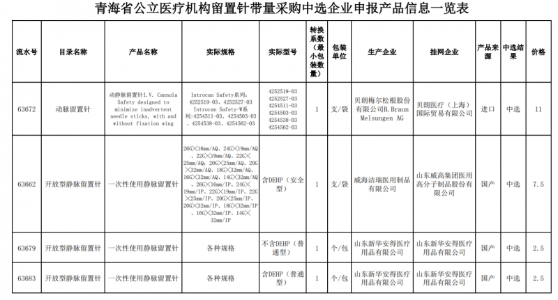 帶量采購價格公布：威高、貝朗,、駝人…
