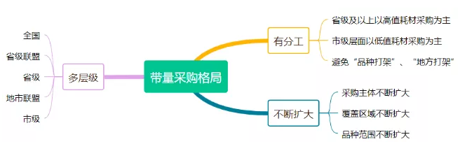 圖表透析帶量采購趨勢 近50個耗材品種已卷入談判