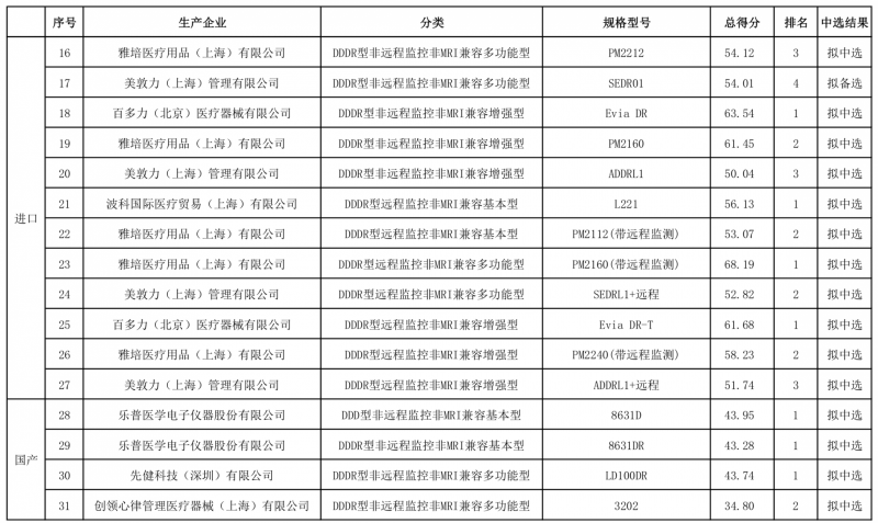 帶量采購中選結果公布 涉及美敦力、波科,、樂普