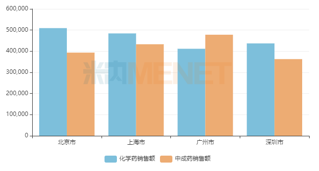 北上广深合计350亿！深圳扛跌，广州宠爱中成药