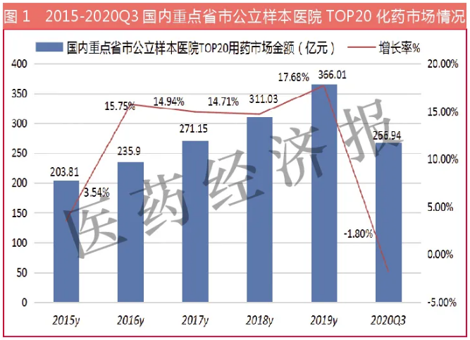 化药Top 20五大品种出局！最快增速达78！