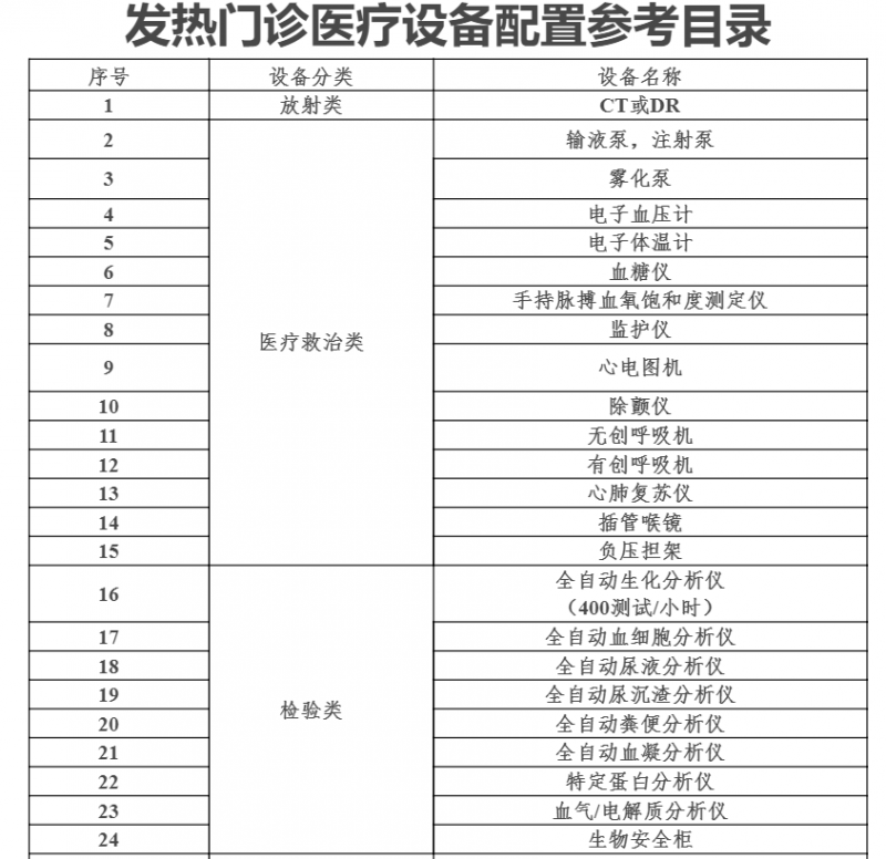 国家卫健委发文：全国配置这些器械（附清单）