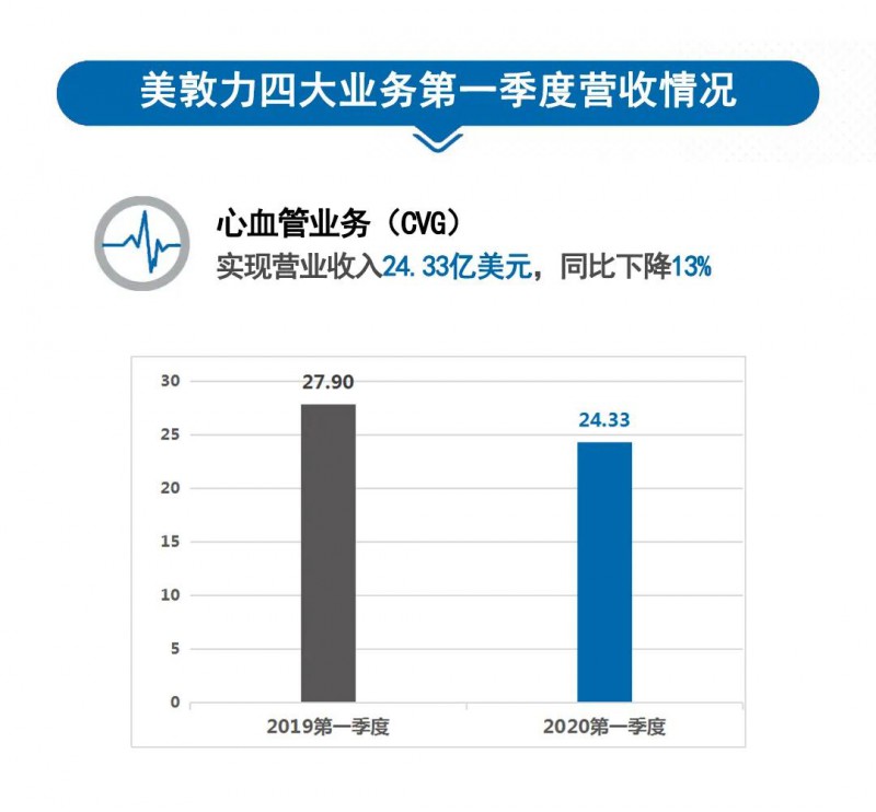 美敦力第一季度財報：收入全線下滑,，復蘇速度快于預期