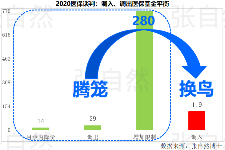 2020年醫(yī)保談判 6張圖全分析