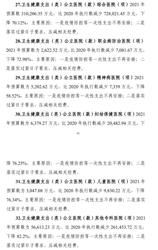 預算大幅下降！公立醫(yī)院要過緊日子了……
