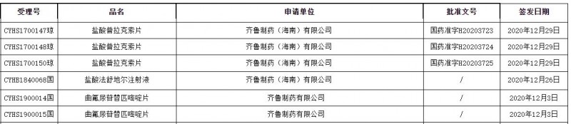 齐鲁获批了！抗肿瘤药首仿、注射剂首家过评